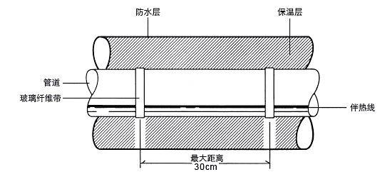 伴熱帶直鋪安裝法